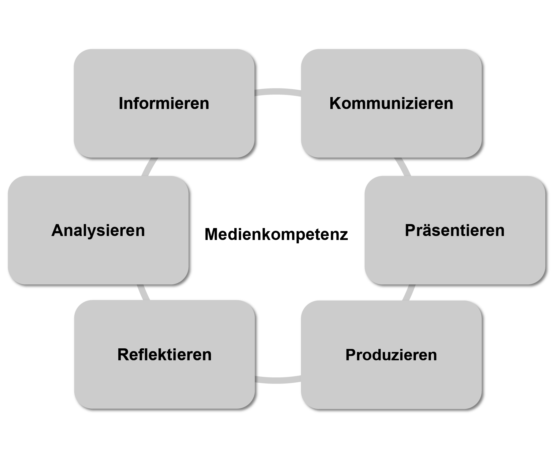 Übersicht der Kompetenzen im BC Medienbildung